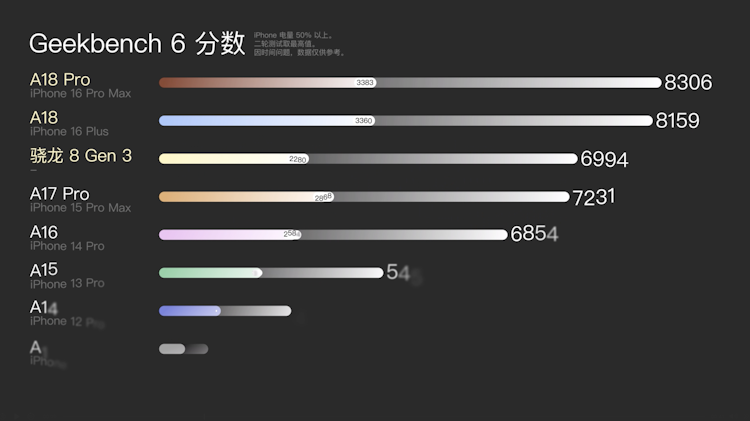 iPhone 16 评测视频 - 性能图表